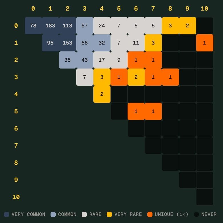 世界杯“Scorigami”差一步：德国7比1险创历史新比分
